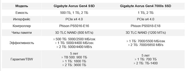 SSD-Gigabyte-Aorus-Gen4-7000s.jpg